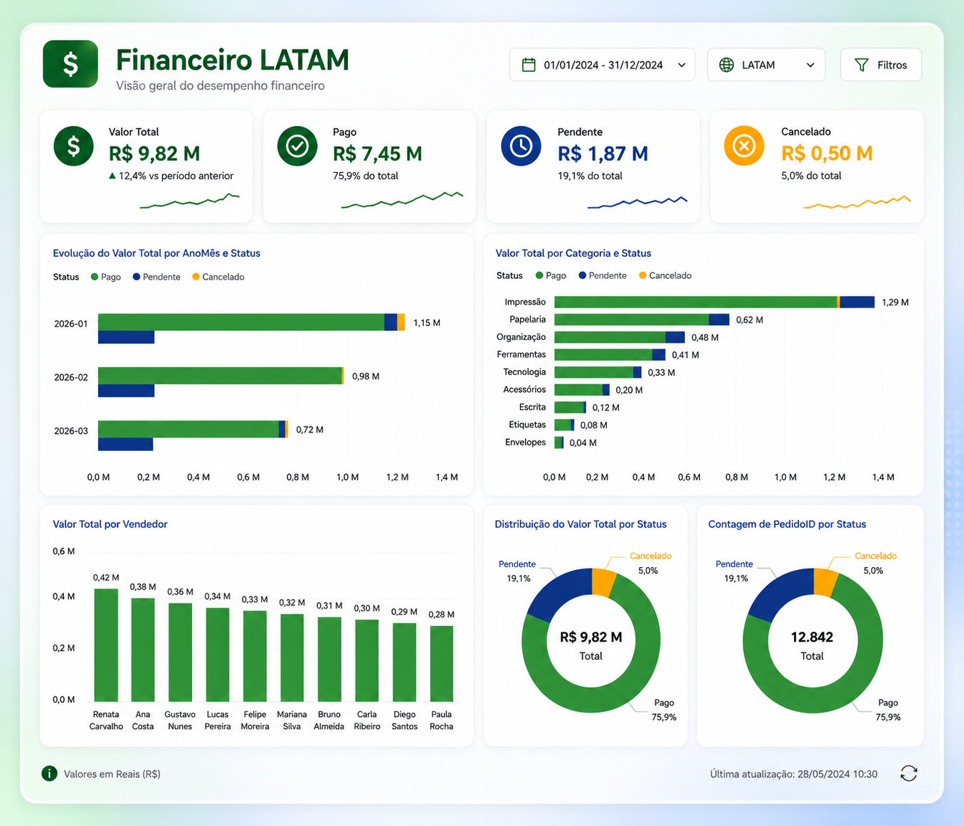Exemplo de Dashboard de BI