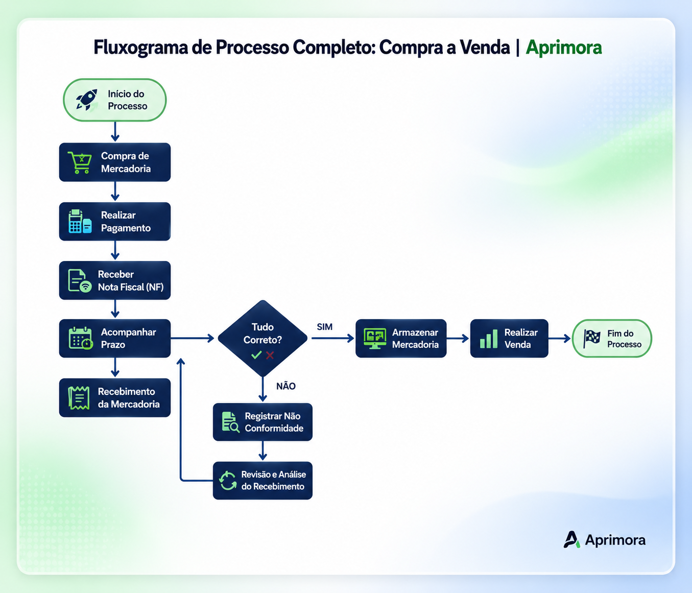 Exemplo de Mapeamento de Processos